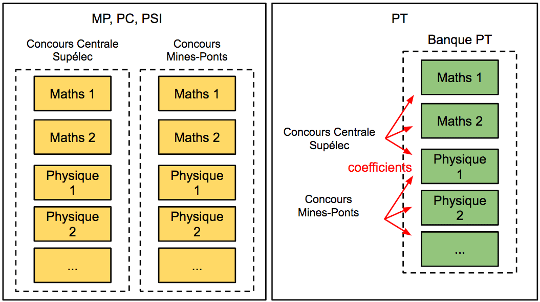 différence banque PT