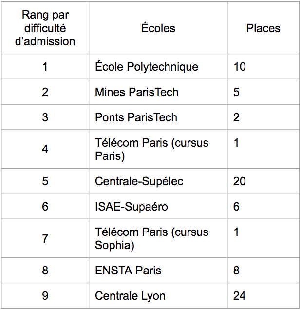 classement écoles ptsi pt