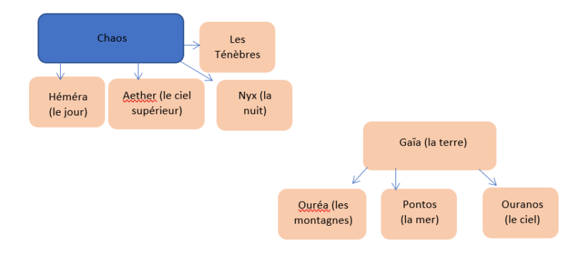 les mythes de la création du monde