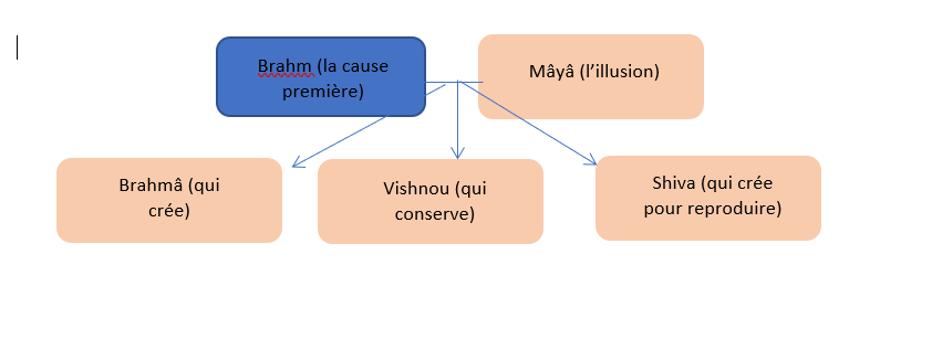 les mythes de la création du monde