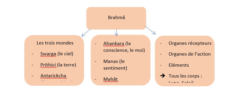 les mythes de la création du monde