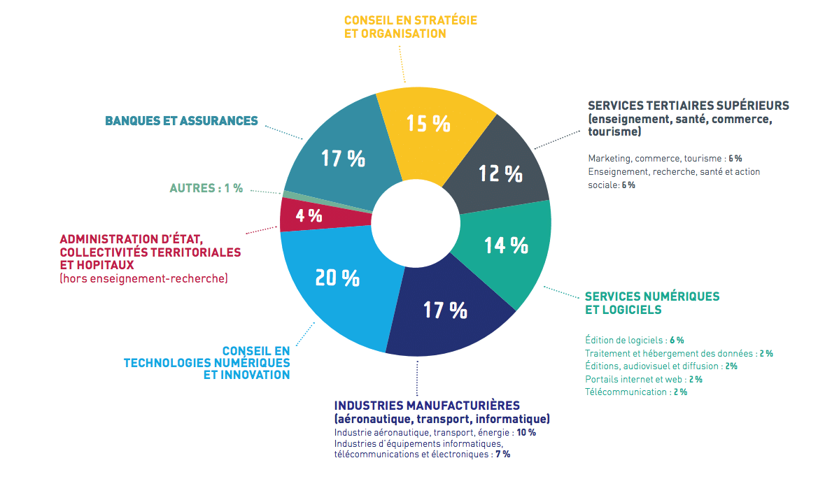 Diagramme montrant les débouchés en sortie de Télécom Paris