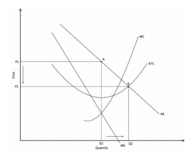 graphique monopole contestable