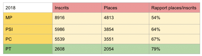 statistiques prépa pt