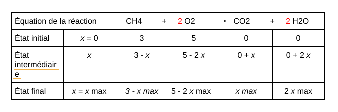 tableau d'avancement