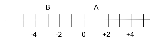 lire une échelle graduée - nombre relatif