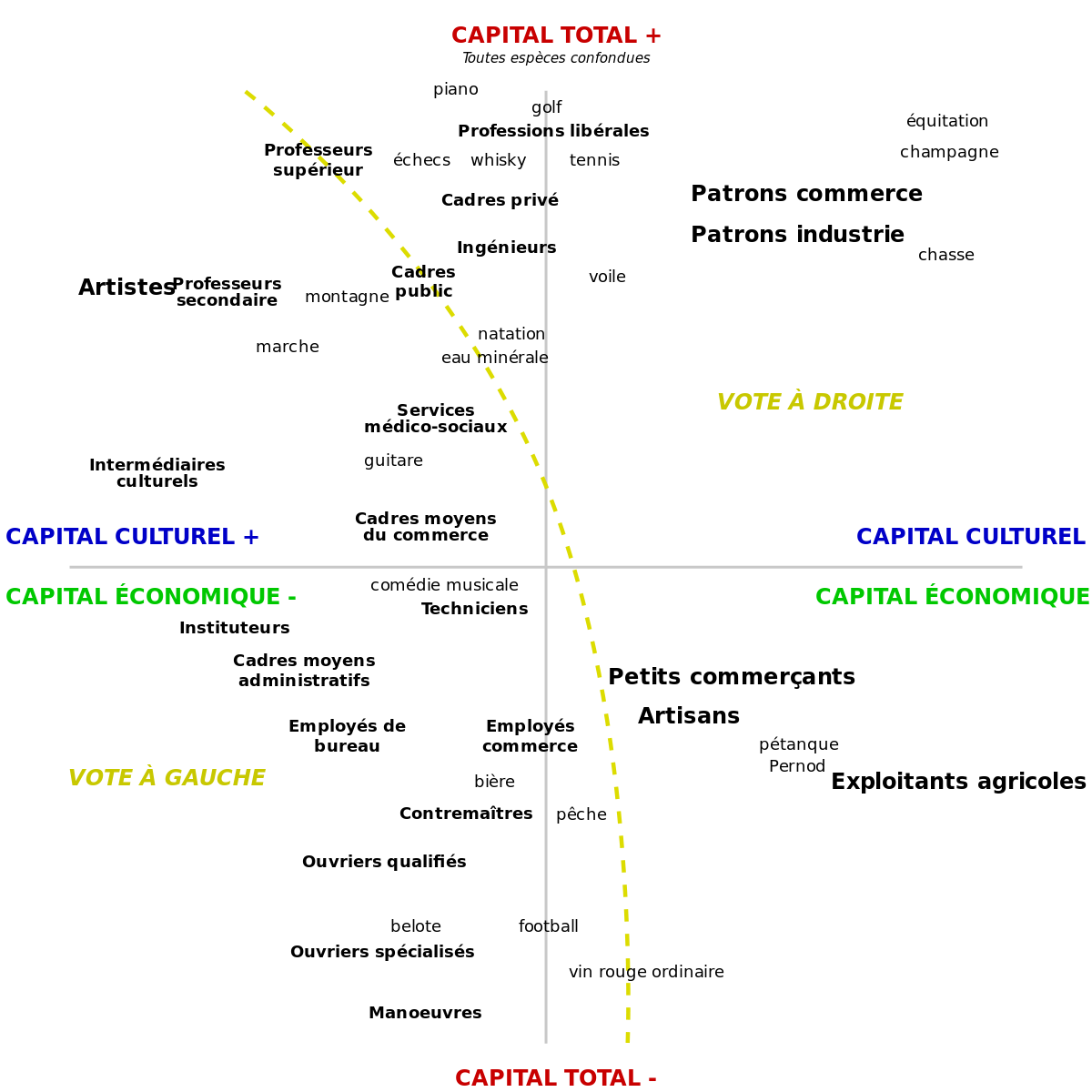 La structure en chiasme de Bourdieu