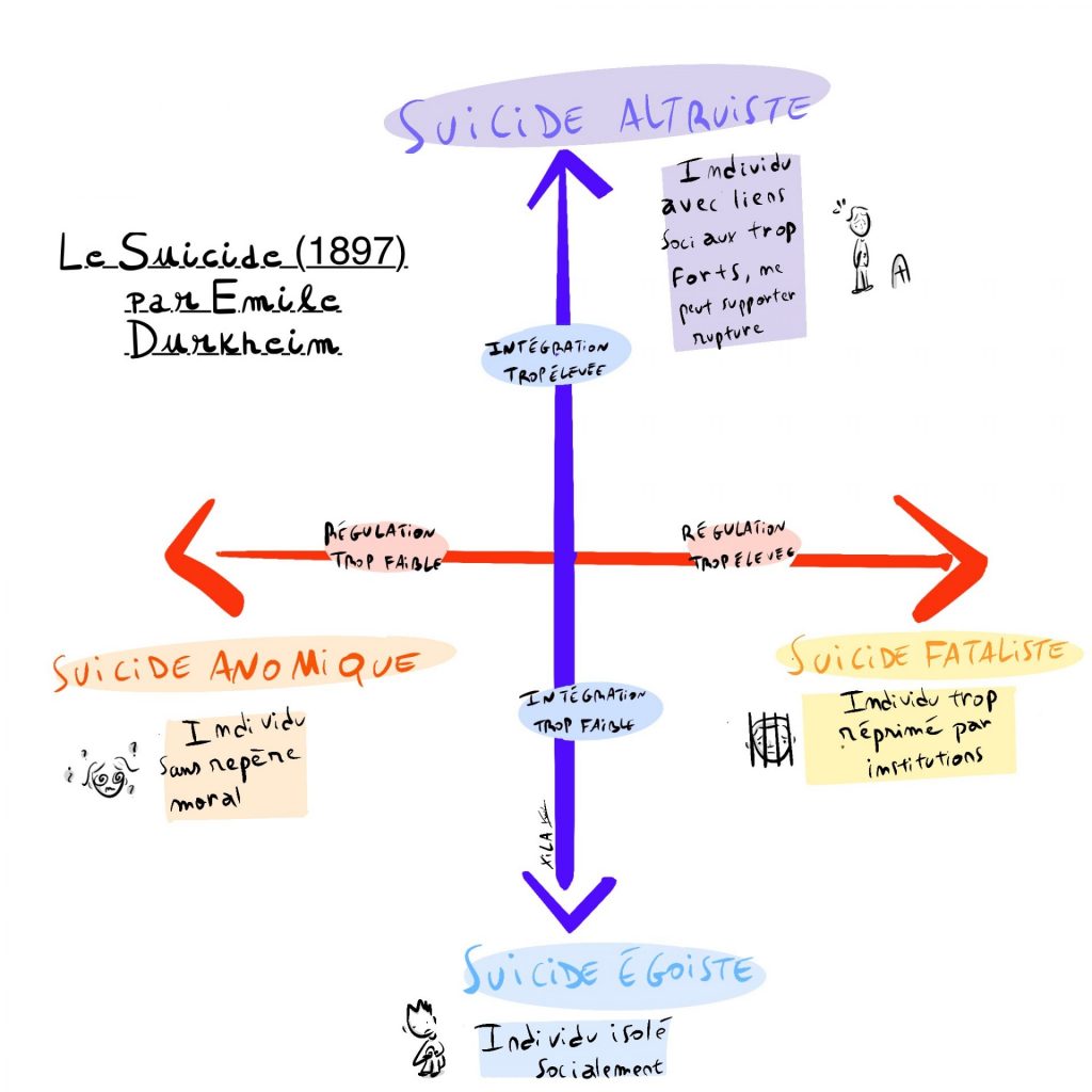 Schéma explicatif du suicide selon Durkheim