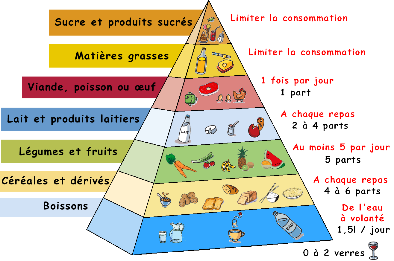 pyramide_alimentaire