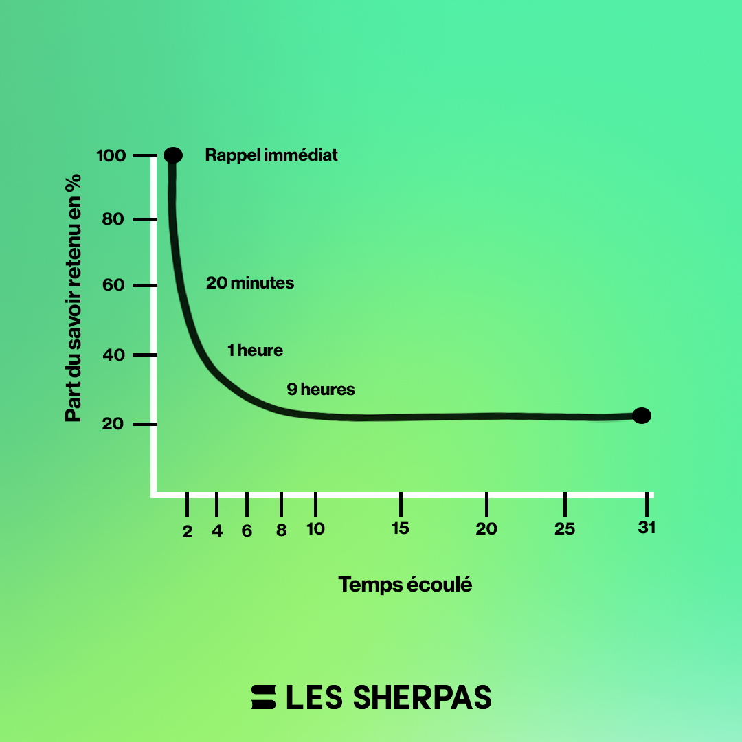 courbe de l'oubli en graph
