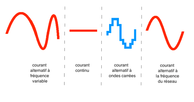 Illustration comparant différents types de courants électriques :
Courant alternatif à fréquence variable : une onde sinusoïdale rouge avec des variations d'amplitude et de fréquence.
Courant continu : une ligne droite rouge représentant une intensité constante.
Courant alternatif à ondes carrées : une onde bleue formant des paliers carrés, illustrant des changements brusques entre valeurs positives et négatives.
Courant alternatif à la fréquence du réseau : une onde sinusoïdale rouge régulière, indiquant une fréquence stable comme celle utilisée dans les réseaux électriques.