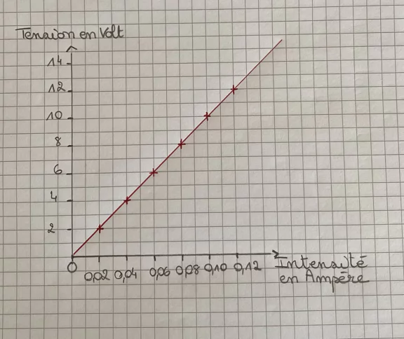 Graphique de la loi d'ohm