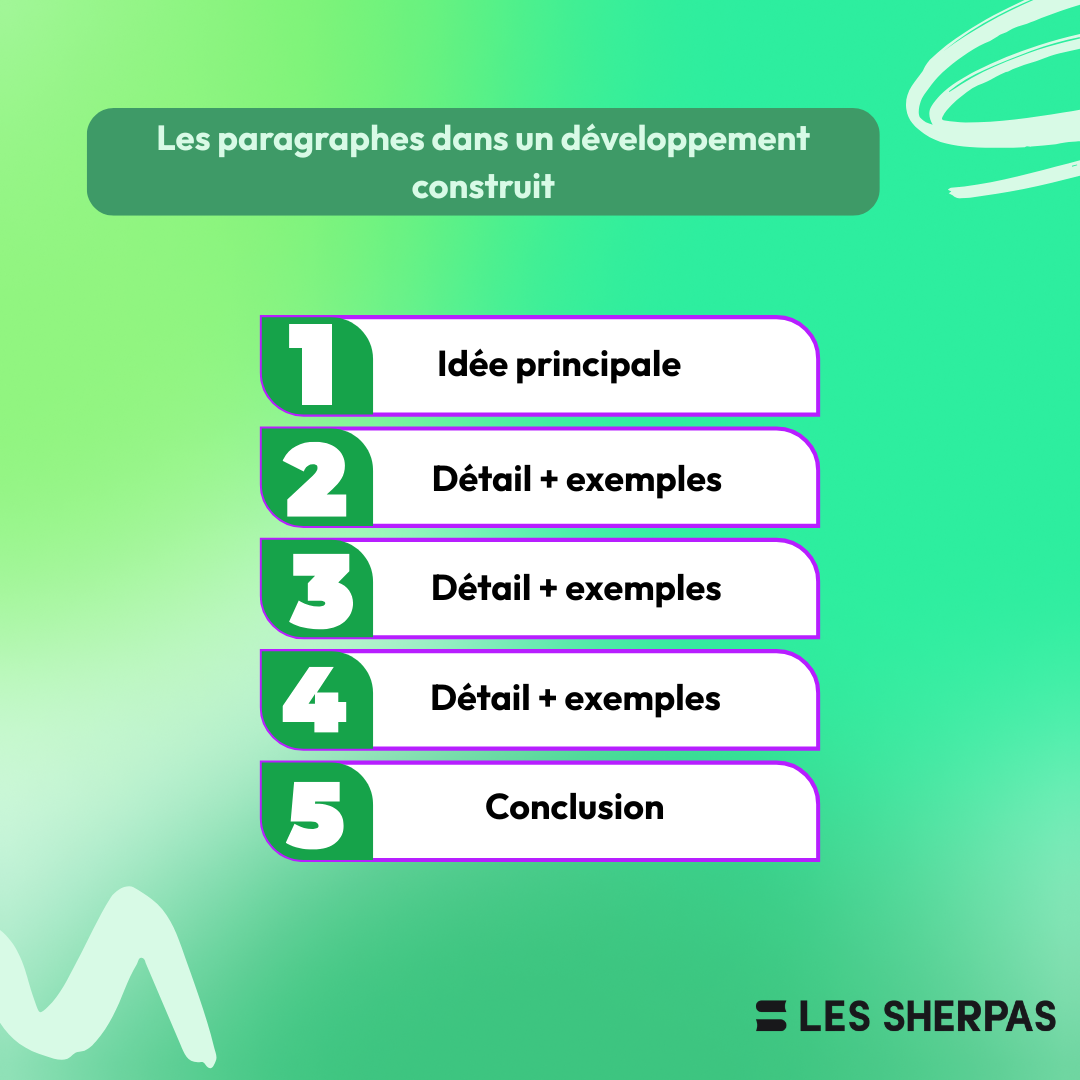 Infographie sur la construction du développement construit