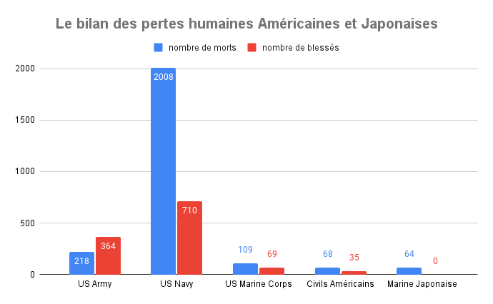 Le bilan des pertes humaines lors de la bataille de Pearl Harbor
