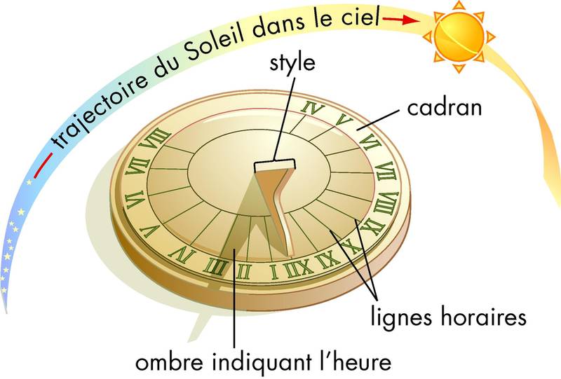 dessin explicatif cadrans solaires