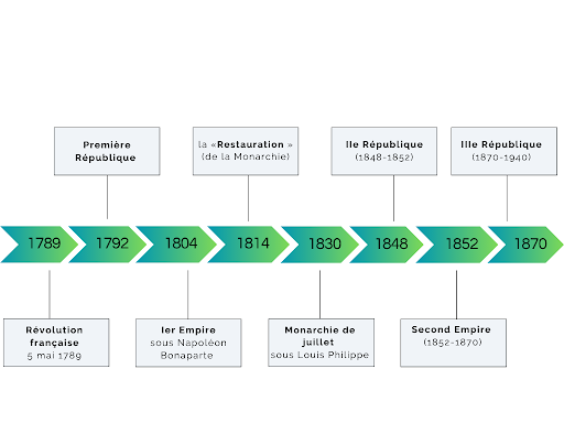 Frise chronologique de la Révolution française à la IIIe République