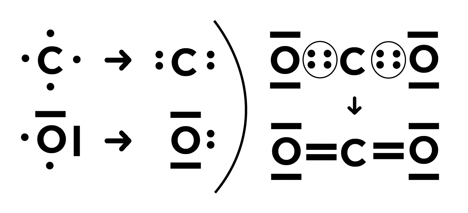 Schéma représentant le CO2