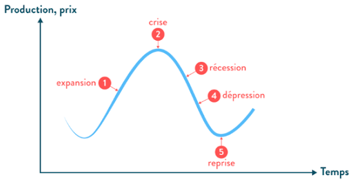 schéma des cycles économiques