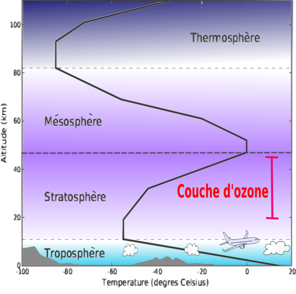 Schéma montrant les différentes couches de l'atmosphère