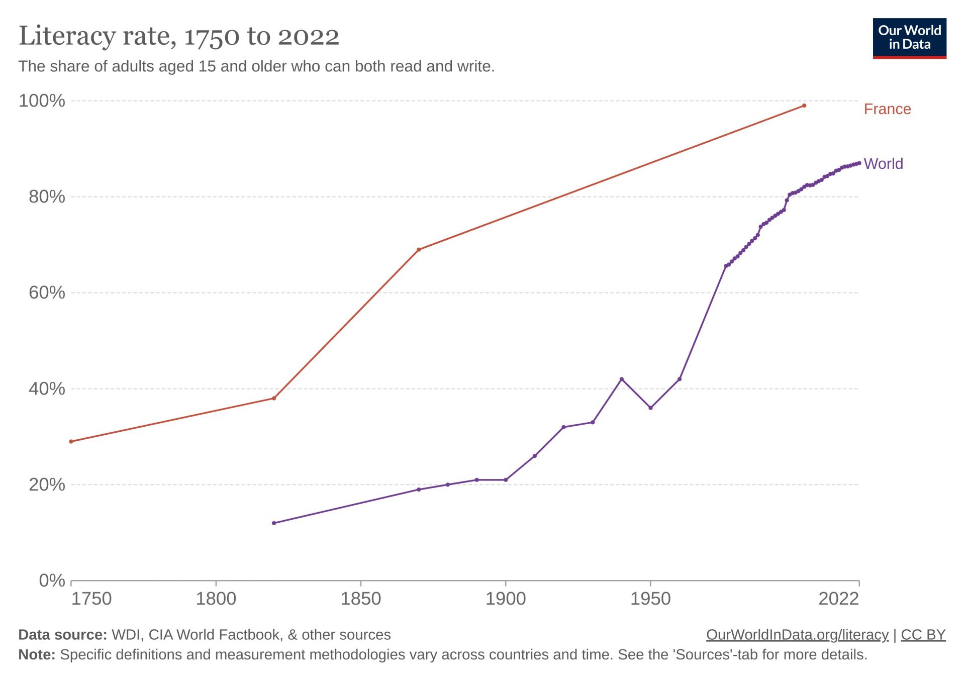 Graphique du taux d'alphabétisation