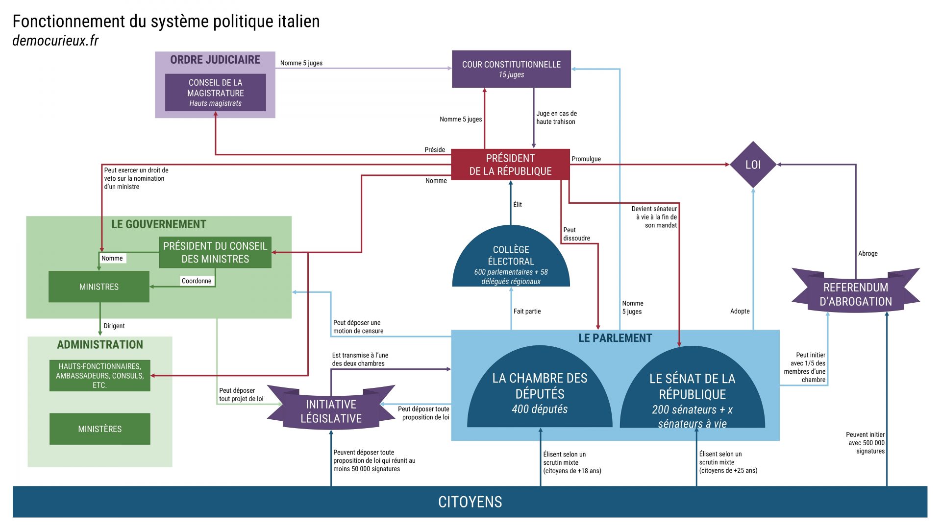 fonctionnement du système politique italien