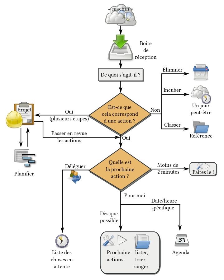 La méthode GTD schématisée.