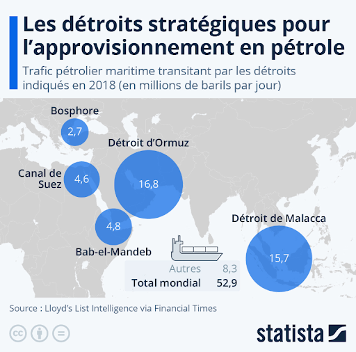 schéma des détroits stratégiques pour l'approvisionnement en pétrole