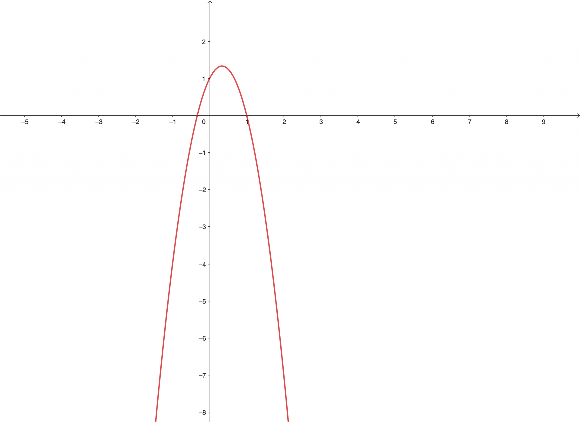 une parabole concave.