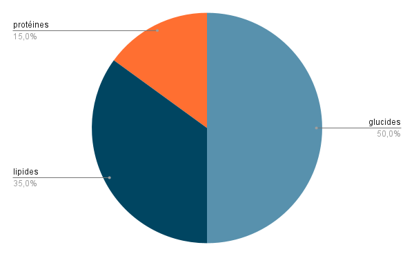 Graphique récapitulant la répartition idéale
15% pour les protéines ;
35-40% pour les lipides ;
45-50% pour les glucides.