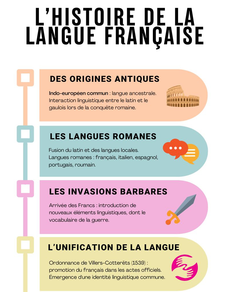 Infographie sur l'histoire de la langue française.