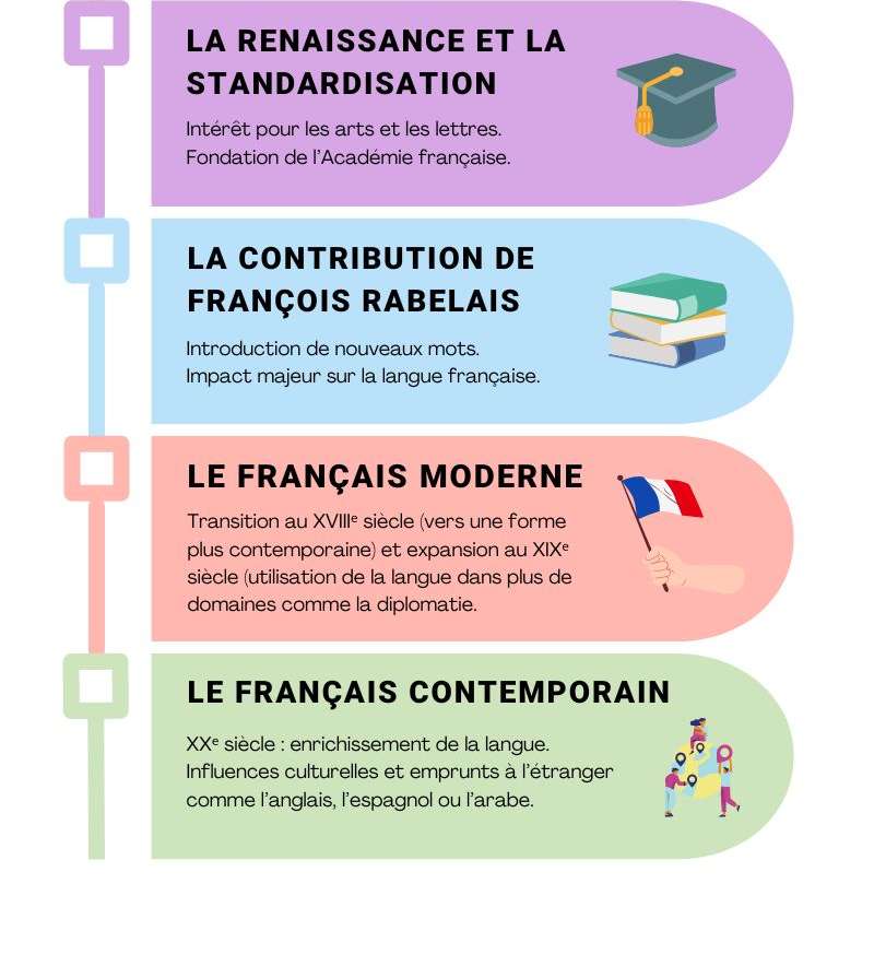 Infographie sur l'histoire de la langue française.