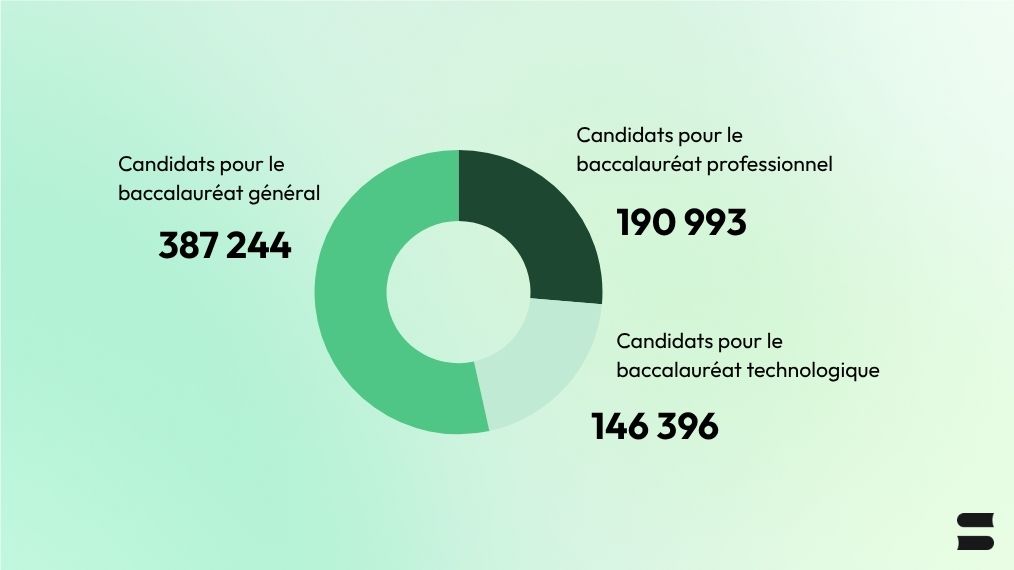 Chiffres candidats bac