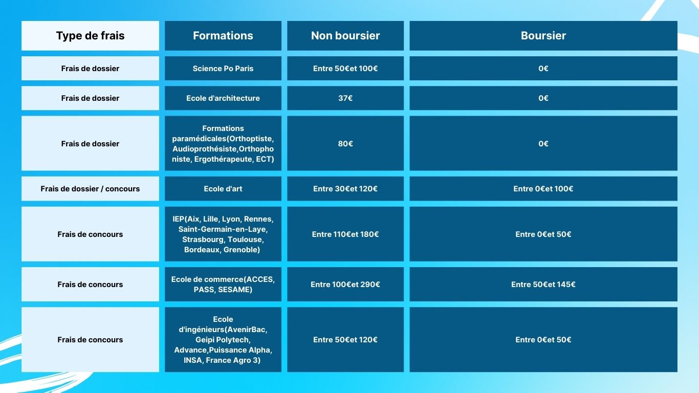 Tableau frais Parcoursup