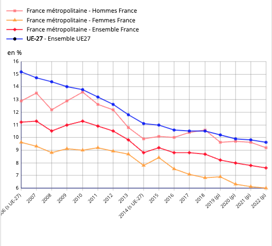 Le taux de décrochage scolaire depuis 2006 chez les 18-24 ans