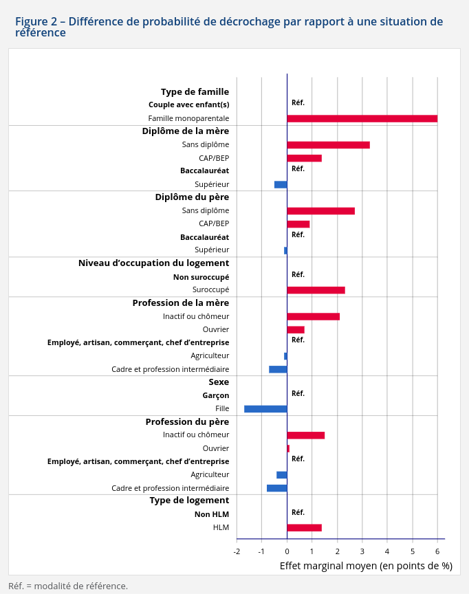 Le décrochage scolaire en fonction du milieu social