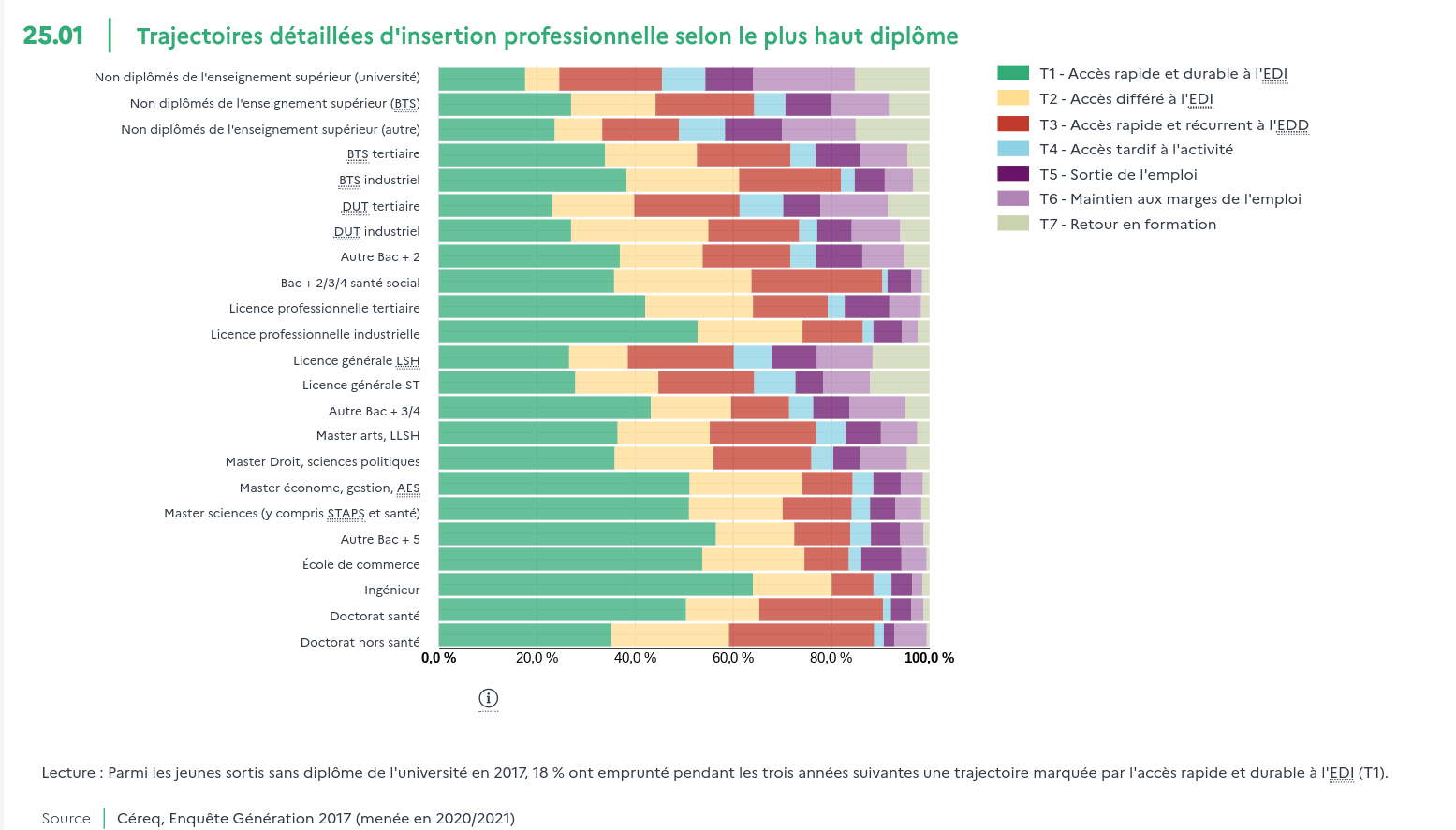 Tableau qui rend compte de l'insertion professionnelle en fonction du diplôme