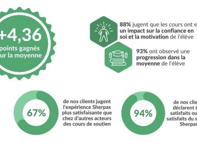 Baromètre Les Sherpas 2024 : + 4,36 points gagnés sur la moyenne de nos élèves !
