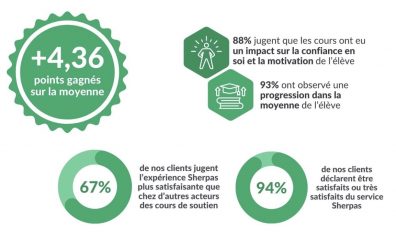 Baromètre Les Sherpas 2024 : + 4,36 points gagnés sur la moyenne de nos élèves !