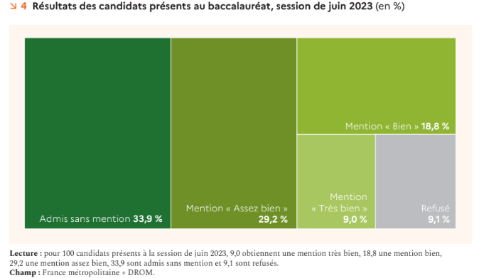 résultats des candidats du bac 2023