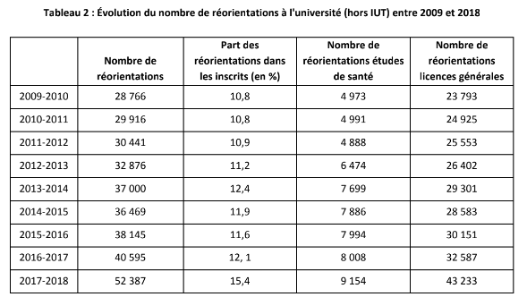 nombre de réorientations université 2009-2018
