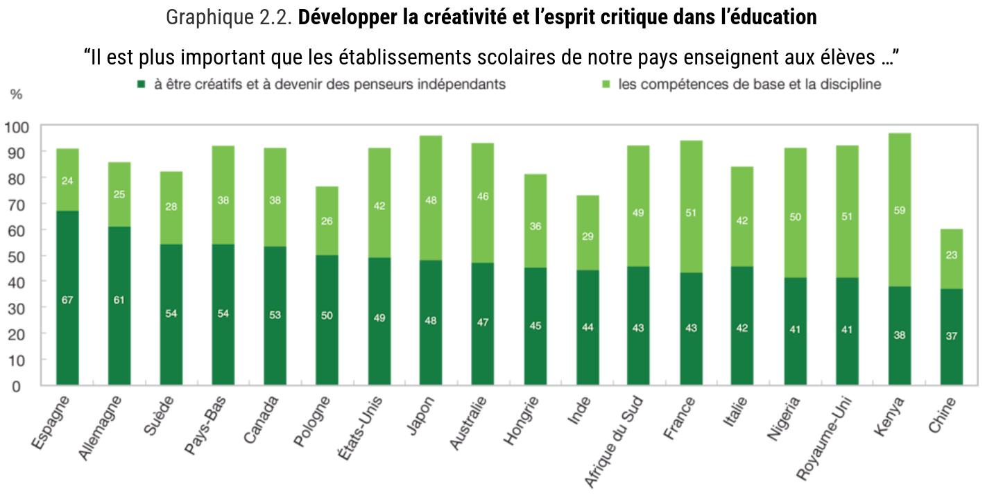Chiffres sur la créativité dans l'éducation