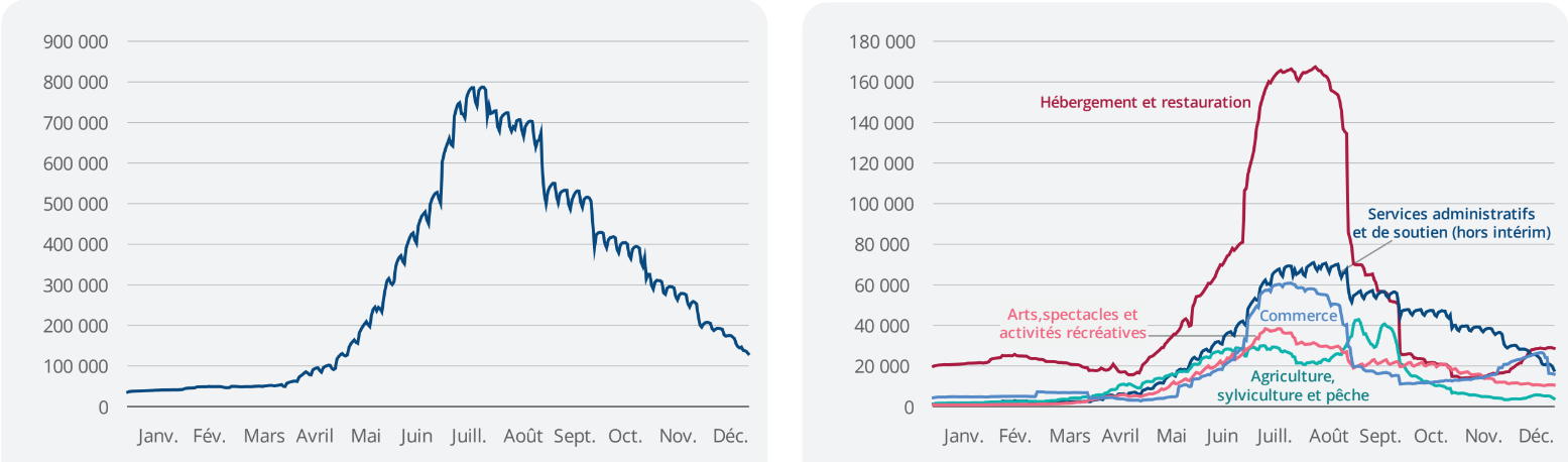 Graphiques et statistiques sur les emplois saisonniers