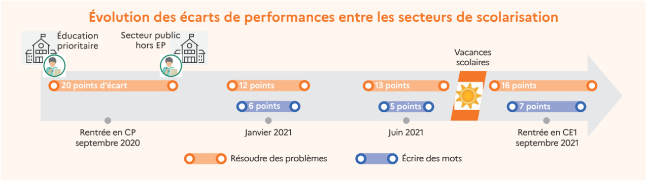 Les écarts de performances entre les secteurs de scolarisation pour les élèves de CP et de CE1