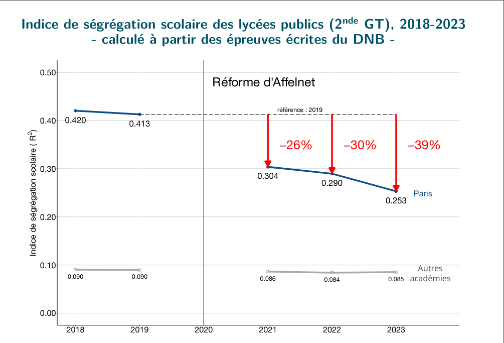 Baisse ségrégation scolaire Paris