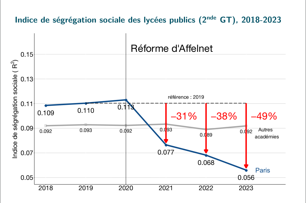 Baisse ségrégation sociale Paris