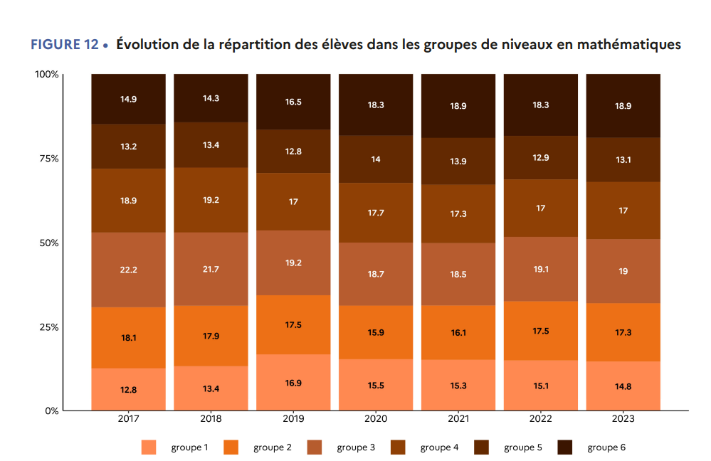 répartition des élèves dans les groupes de niveaux en maths