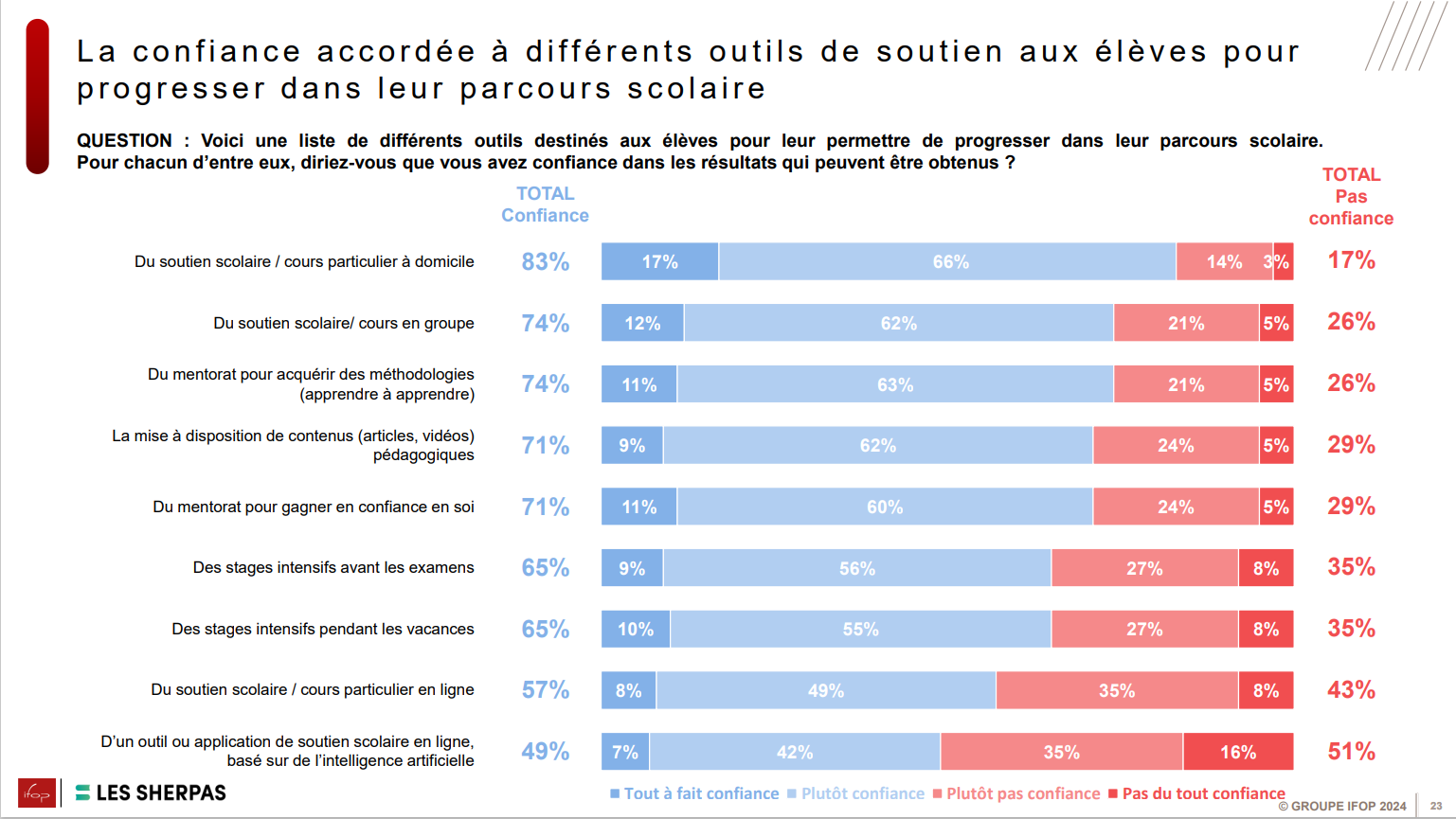 Sondage sur la confiance accordée à différents outils de soutien scolaire
