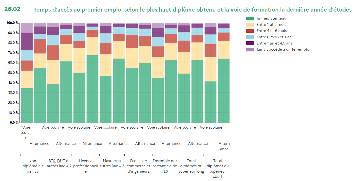 Temps d'accès au premier emploi selon le plus haut diplôme obtenu et la voie de formation la dernière année d'études