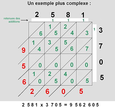 La multiplication per gelosia