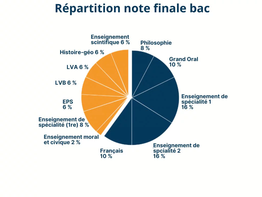 répartition note finale bac (%)